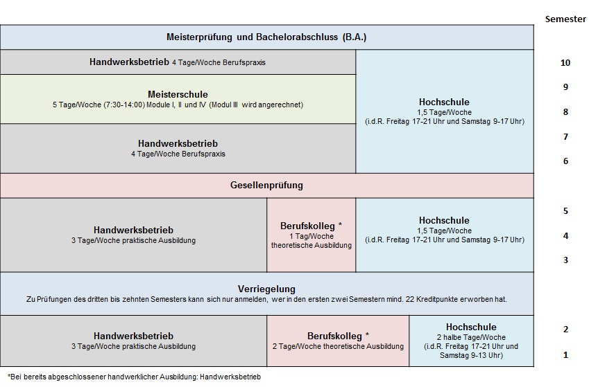 Übersicht Triales Studium